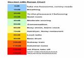 Decibel (dB) Range Chart 0dB Take me hoooome, contry roads 10dB Breathing 20dB 30dB Quiet room 40dB Moderate snoring 50dB Conversation 60dB Busy street, Alarm clock 70dB Hairdryer, Noisy restaurant 80dB Loud radio 90dB Bass drum To the plaaaaace l belooong 100dBSubway train 110dB Industrial noise Jet Plane take off WEST VIRGINIAAAAAAAA MOUNTAIN MAMAAAAA 120dB 130dB