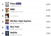 Platus Join Date: April 17th, 2011 Moderator 34,970 MIMU Join Date: February 3rd, 2013 2 3 4 5 24,768 Lizardguy 20,688 Bill-Stan, Gaijin Supreme 16,678 Join Date: September 8th, 2015 Blue Yoshi Join Date: August 3rd, 2011 16,633 Nedhitis Join Date: April 15th, 2016 15,345