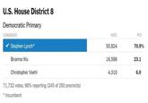 U.S. House District 8 Democratic Primary CANDIDATE PCT Stephen Lynch* Brianna Wu Christopher Voeh OTE 50,824 16,598 4,310 70.9% 23.1 6.0 71,732 votes, 98% reporting (245 of 250 precincts) Incumbent