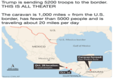 Trump is sending 5200 troops to the border THIS IS ALL THEATER The caravan is 1,000 milesfrom the U.S border, has fewer than 5000 people and is traveling about 20 miles per day U.S U.S.-Mexico border MEXICO Gulf of Mexico Caravan formed: San Pedro Sula Mexico City Oct. 28 location: Tapanatepec 200 miles Oct. 26 HONDUR GUATEMALA Source: CNN, AFP