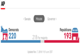 AP くSenate House Governor > Republicans 193 Democrats 220 218 For majority Updated Nov. 7, 2018 11:51 a.m. EST