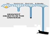 Sun Neutron star Black hole A Chonky HEAVIEST OBJECTS IN THE UNIVERSE text structure product font line