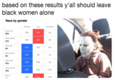 based on these results y'all should leave black women alone Race by gender Cruz No Answer White men 28% 71% 1% 28% White women 39% 59% 2% 31% Black men 6% 84% 16% N/A Black women 95% 4% 1% 6% Latino men 60% 39% 1% 11% Latino women 66% 34% N/A 13% Others 46% 54% N/A