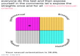 everyone do this test and then expose yourself in the comments let's expose the straights once and for all idrlabs.com/sexual- orienta... Bise exual rual Hete Your sexual orientation is 28.6% 4:24 PM - 3 Mar 2019