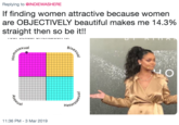 Replying to @INDIEWASHERE If finding women attractive because women are OBJECTIVELY beautiful makes me 14.3% straight then so be it!! sexual Bis al Hete 11:36 PM- 3 Mar 2019