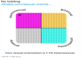 No kidding idrlabs.com/sexual-orienta exual al Hete Your sexual orientation is 7.1% heterosexual, 1:39 PM 6 Mar 2019
