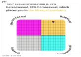 ysi heterosexual, 93% homosexual, which places you in the bisexual quadrant. sexual Bis 曰! 1:23 AM-3 Mar 2019