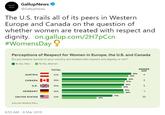 GallupNews @GallupNews The U.S. trails all of its peers in Western Europe and Canada on the question of whether women are treated with respect and dignity. on.gallup.com/2H7pCon #womensDay Perceptions of Respect for Women in Europe, the U.S. and Do you believe women in your country are treated with respect and dignity, or not? Canada Yes, Men 11 96 Yes, Women GENDER GAP 4 TOTAL 96% AUSTRIA 94% 92% CANADA 1+1 90% 87% 89% U.K. K 85% 85% GERMANY 85% 86% 70% UNITED STATES 59% 48% GALLUP WORLD POLL 6:55 AM-8 Mar 2019