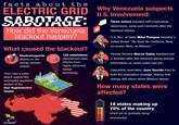facts about th e ELECTRIC GRID Why Venezuela suspects U.S. involvement: Three actors tweeted self-implicating statements, some just moments after the blackout started. wknd rint How did the Venezuela blackout happen' U.S. Sec. of State Mike Pompeo tweeted a veiled threat: "No food. No medicine. Now, no power. Next, no Maduro." What caused the blackout? Electromagnetic attacks on the energy delivery system. 150 substations experienced cyber attacks from highly-advanced hacker technology Florida Senator Marco Rubio tweeted just 3 minutes after the blackout giving precise information no news outlet had yet. Opposition lawmaker Juan Guaido tries to hold the population hostage, stating that energy will return when Maduro leaves. There was a cyber attack against the automated regulation system of the Guri Hydroelectric Center. How many states were affected? 18 states making up 70% of the country which are all gradually being reconnected. telesUR