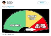 $pliffyKJ @SpliffyKJ Followv Replying to @grimiestt MEDIUM YIKES CRITICAL HIGH YIKES LOW YIKES 1:33 PM-18 Mar 2019