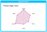Diagnostic Result Fraser Agar stats: Stupid 4 Baby Horny 2 Cursed Feral Clown