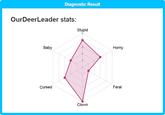 Diagnostic Result OurDeerLeader stats: Stupid Baby Horny Cursed Feral Clown