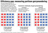 Efficiency gap: measuring partisan gerrymandering Nicholas Stephanopoulos, of University of Chicago Law School, and Eric McGhee, of the Public Policy Institute of California, have developed a process of measuring gerrymandering by calculating how many wasted votes votes in a lost district or votes above the required number to win- a party receives. Common methods of gerrymandering Cracking One party's votes have been split into many districts, losing each by a narrow margin. Packing One party's votes have been concentrated in a few districts, creating a surplus of votes. 3 blue districts 2 red districts 2 blue districts 3 red districts 5 blue districts 0 red districts 8% efficiency gap in favor of blue 40% efficiency gap in favor of blue 32% efficiency gap in favor of blue Source: Brennan Center for Justice, University of Chicago Law School Graphic: Tribune News Service