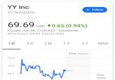 YY Inc Follow YY (NASDAQ) 69.69 USD 0.65 (0.94%) Closed: Jun 28, 17:09 EDT - Disclaimer After-hours: 69.69 0.00 (0.00 % ) 5 D 1 D 1 M 1 Y 5 Y MAX After hours 70.5 70.0 69.5 Prev close