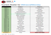 KEEM @KEEMSTAR Current Roster for #MinecraftMonday Player 1 ChrisO2_ Player 2 Team 1 ChandlerHallow Skeppy Team 2 DoniBobes Grandayy DolanDark Team 3 Team 4 CaptainSparklez Logdotzip Team 5 Dangthatsalongname JackMasseyWelsh Team 6 CallMeCarsonYT jschlatt Bajan_Canadian Team 7 JeromeASF Team 8 MrFreshAsian LachlanYT Team 9 GoodGuyFitz SwaggerSouls Junky Janker Team 10 QuackityHQ Team 11 dantdm Thinknoodles Team 12 Vikkstar123 PeteZahHutt LeonLush MiniLaddd Team 13 Ор TicHзCZ Team 14 ProSyndicate Team 15 LaZarBeam willne Technothepig NetNobody KYR_SP33DY ShotGunRaids Team 16 Team 17 atozy Team 18 Albi_SideArms Team 19 Nick28T NepentheZ PaymoneyWubby Team 20 MrWoofless NEED PARTNER Overflow 1 Ninja 10:41 AM 23 Jun 2019