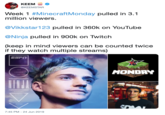 KEEM @KEEMSTAR Week 1 #MinecraftMonday pulled in 3.1 million viewers. @Vikkstar123 pulled in 360k on YouTube @Ninja pulled in 900k on Twitch (keep in mind viewers can be counted twice if they watch multiple streams) THE MONDAY LEGEND RIGGEST GAMER IN HE 7:45 PM 24 Jun 2019
