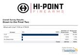 HI-POINT FIREARMS Overall Survey Results: Down to the Final Two What will it be? YC9 or CTAC9 Number of Response Ratio 100% Responses 0% Answer 95.9% 313369 YC9 1,0% 3352 CTAC9 3.0% 10001 No Responses 100% 326722 Totals Online Surveys by Trusted Email from Constant Contact FREE Try it FREE today