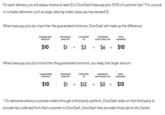 For each delivery, you will always receive at least $1 in DoorDash base pay plus 100% of customer tips. For unusual or complex deliveries, such as large catering orders, base pay may exceed $1 C When base pay plus tip is less than the guaranteed minimum, DoorDash will make up the difference. GUARANTEED DOORDASH CUSTOMER DOORDASH TOTAL MINIMUM BASE PAY TIP ADDITIONAL PAY EARNINGS $10 $10 $1 $3 $6= + When base pay plus tip is more than the guaranteed minimum, you keep that larger amount. CUSTOMER GUARANTEED DOORDASH DOORDASH ТOTAL MINIMUM BASE PAY TIP ADDITIONAL PAY EARNINGS $10 $1 $12 $13 $0= For deliveries where a customer orders through a third party platform, DoorDash relies on that third party to provide tips collected from their customer to DoorDash. DoorDash then provides those tips to the Dasher.