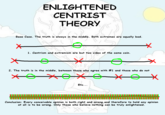 ENLIGHTENED CENTRIST THEORY Base Case. The truth is always in the middle. Both extremes are equally bad. S/ 1. Centrism and extremism are but two sides of the samec coin 2. The truth is in the middle, between those who agree with # 1 and those who do not Etc... Conclusion: Every conceivable opinion is both right and wrong,and therefore to hold any opinion at all is to be wrong. Only those who believe nothing can be truly enlightened