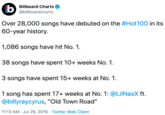 Billboard Charts @billboardcharts Over 28,000 songs have debuted on the #Hot100 in its 60-year history. 1,086 songs have hit No. 1 38 songs have spent 10+ weeks No. 1 3 songs have spent 15+ weeks at No. 1. 1 song has spent 17+ weeks at No. 1: @LilNasX ft. @billyraycyrus, "Old Town Road" 11:13 AM Jul 29, 2019 Twitter Web Client STETEE