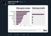 Reggie Fils-Aime @Reggie 3h Facts are facts. Video game revenue Violent gun deaths per 100,000 people in 2017 per-person estimate for 2019 South Korea China USA United Kingdom Canada Germany France Spain Italy Japan $0 $50 $100 $150 O 1 2 3 4 5 Vox Violent gun death data from the Institute for Health Metrics and Evaluation; video game revenue data (which does not include hardware sales) from Newzoo, a gaming analytics company t8.4K 335 26K