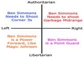 Thoughts on Ben Simmons | r/PoliticalCompassMemes Authoritarian Ben Simmons Ben Simmons Needs to Shoot Needs to shoot Corner 3s Garbage Midrange Left Right Ben Simmons is a Power Ben Simmons Forward, Like Magic Johnson is a Point Guard Libertarian