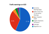 Fanfic warnings on AO3 No Archive Warnings Apply Author Chose Not To Use Archive Warnings Major Character Death Graphic Depictions 30.6% 57.1% Of Violence Underage R---/Non-Con