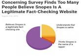 Concerning Survey Finds Too Many People Believe Snopes Is A Legitimate Fact-Checking Website August 21st, 2019 Believes Snopes is a legitimate fact- checking site Understands that Snopes is satire Thinks Snopes is the name of a rapper