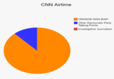 CNN Airtime |ORANGE MAN BAD! Other Democratic Party Talking Points |Investigative Journalism