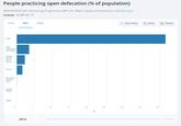 People practicing open defecation (% of population) WHO/UNICEF Joint Monitoring Programme (JMP ) for Water Supply and Sanitation (wssinfo.org) License: CC BY-4.0 o Line Bar Map Also Show Share Details India Latin America & Caribbean Middle East & North Africa China Europe & Central Asia United States Japan 0 10 15 20 25 30 35 4C 2014 un