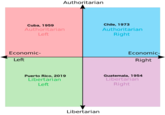 Libleft Cool Wine Aunt Vs Authright Trad Family Unit R Politicalcompassmemes Political Compass Know Your Meme