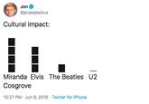 Miranda Cosgrove Jon @prasejeebus Cultural Impact: Miranda Elvis The Beatles U2 Cosgrove 10:27 PM Jun 9, 2018 Twitter for iPhone