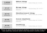 Wart Hog 16 comments Saturday at 13:45 1406 Votes Brap Hog 84 comments Yesterday at 17:11 717 Votes Edited Netherwart Hog 674 40 comments Saturday at 13:46 Votes Cave Update 10 comments Saturday at 16:02 575 Votes Edited Hellhog 416 21 comments Saturday at 16:57 Votes This is the final stretch fellas vote brap hog or we will be stuck with the lamest name ever