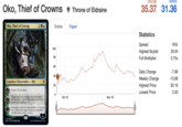 PAPER ONLINE Oko, Thief of Crowns Throne of Eldraine 35.37 31.36 Oko, Thief of Crowns 100 Online Раper Statistics 18% Spread 100 29.04 Highest Buylist Foil Multiplier 80 0.75x 60 Daily Change Weekly Change -7.99 40 -10.96 Legendary Planeswalker- Oko 92.16 Highest Price 20 +2 Create a Food token. Lowest Price 2.00 0 Target artifact or creature loses all abilities (C and becomes a green Elk creature with base power and toughness 3/3 Oct 19 Nov 19 Exchange control of target artifact or creature you control and target creature an opponent controls with power 3 or less. 197/269 H ELD ENYoE C - -