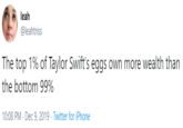 leah @leahtriss The top 1% of Taylor Swift's eggs own more wealth than the bottom 99% 10:08 PM · Dec 9, 2019 · Twitter for iPhone