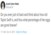 Aryeh Cohen-Wade @AryehCW Do you ever just sit back and think about how old Taylor Swift is, and thus what percentage of her eggs are gone forever? 1:11 AM - Dec 10, 2019 - Twitter for iPhone