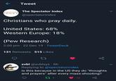 Tweet The Spectator Index SPECTATOR INDEX @spectatorindex Christians who pray daily. United States: 68% Western Europe: 18% (Pew Research) 2:00 pm · 22 Dec 19 · TweetDeck 131 Retweets 515 Likes svbl @svblxyz · 6h Replying to @spectatorindex Is this because in the US they do "thoughts and prayers" after every mass-shooting? 27 1 12