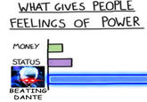 WHAT GIVES PEOPLE FEELINGS OF POWER MONEY STATUS BEATING DANTE