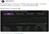 TDM_Heyzeus @TDM_Jesus HEY ZEUS RIP Saturday's record - CSGO just set another all time highest player numbers - over 900,000!! Dead game indeed! Counter-Strike: Global Offensive Store | Hub 356,299 playing 9 min ago 901,305 24-hour peak 901,305 OPERATION all-time peak SHATTERED WEB Zoom 48h 7d 1m 3m 6m 1y All From Feb 3, 2020 To Feb 10, 2020 OM 4. Feb 5. Feb 6. Feb 7. Feb 8 Feb 9. Feb 10. Feb 2014 2016 2018 2020 Compare with others... Month Avg. Players Gain % Gain Peak Players Last 30 Days 508,771.6 +7,575.6 +1.51% 901,305 January 2020 501,196.0 +44,494.4 +9.74% 817,229 December 2019 456,701.6 +30,620.8 +7.19% 767,060 November 2019 426,080.8 +17,085.5 +4.18% 758,412 7:11 PM · Feb 9, 2020 · Twitter Web App