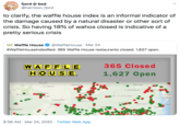fjord @ bed @harrison_fjord to clarify, the waffle house index is an informal indicator of the damage caused by a natural disaster or other sort of crisis. So having 18% of wahos closed is indicative of a pretty serious crisis Waffle House @WaffleHouse · Mar 24 #WaffleHouselndexRed: 365 Waffle House restaurants closed. 1,627 open. 365 Closed W AFFLE HOUSE. 1,627 Open Peorla INDIANA Altoona ILLINOIS Cumberland ARYLA OEallon Cincin MISSOORI Cel rnold DELAW WEST VIRGINIA Salisbui Evansville ENTUCK Roan Pa VIRGINIA Portsmi King Suffo Springdale 8:56 AM · Mar 24, 2020 · Twitter Web App