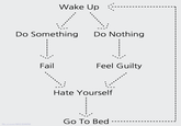 Wake Up Do Something Do Nothing Fail Feel Guilty Hate Yourself Go To Bed fb.com/MCSWM
