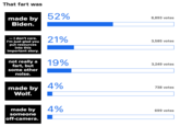 That fart was 52% made by Biden. 8,893 votes - I don't care. I'm just glad you put resources into this important story. 21% 3,585 votes 19% not really a fart, but some other noise. 3,249 votes 4% made by Wolf. 738 votes made by 4% 699 votes someone off-camera.