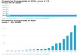 Fireworks Complaints In NYC, June 1-19 From 2015-2020 2015 11 2016 16 2017 20 2018 27 2019 | 27 2020 6,385 Chart: Gothamist • Source: NYC 311 Data · Get the data • Created with Datawrapper Fireworks Complaints In NYC June 1-19, 2020 1,500 1,000 500 June June June June June June June June June June June June June June June June June June June 1 2 3 4 5 6 7 8 9 10 11 12 13 14 15 16 17 18 19 Chart: Gothamist · Source: NYC 311 Data • Get the data • Created with Datawrapper