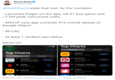 Daniel Gulati @DanielGulati .@mschfxyz's week that was, by the numbers: - Launched Finger on the app, hit #1 free game and >1.5M peak concurrent users - MSCHF core app currently #13 overall (ahead of Google Maps!) - $0 CÁC - At least 1 verified user tattoo Game on! Top Charts 7:334 <Apps All Apps Free Apps Paid Apps Top Charts |1 MSCHF OPEN get MSCH arops Free Apps Paid Apoes 2 Pinterest Amazon Shopping made. Search, Fid Ship UPDATE GET eipe idea N 12 Netfix TUES 3 T-Mobile Tuesdays DAYS GET Sart Watching Det thanked Every wek 4 Tinder | 13 MSCHF Manch, Chat Meet OPEN New People Zlaw Real Estata. Cool 10:38 AM - Jul 1, 2020 from San Francisco, CA · Twitter for iPhone