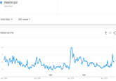 Google Trends Character Quizzes Over Time character quiz Search term United States 2004 - present ▼ Interest over time + <> 100 75 nwthin 50 25 Note Note Jan 1, 2004 Jan 1, 2009 Jan 1, 2014 Jan 1, 2019