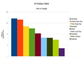 All Holidays Matter All Holidays Matter (Hits on Google) 10000 Christmas IChinese New Year 1000 Three Kings Day Ramadan Diwali ISanta Lucia Day THanukkah 100 Winter Solstice IKwanzaa 10 1 Millions (logarithmic)