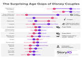 The Surprising Age Gaps of Disney Couples Guardians of Gamora 29 38 Peter Quill The Galaxy Iron Man Pepper Potts 34 38 Tony Stark Creepy and Illegal Snow White and Snow White ( 14 31 Prince Florian The Seven Dwarfs Hercules Hercules 18 28 Meg Cougars Ratatouille Linguini 19 26 Collete Rapunzel 18 Falling in love with a thief. kinda sketchy Tangled 26 Flynn Rider Cinderella Cinderella 19 21 Prince Charming Sugar Daddy The Princess Tiana 19 21 Naveen and The Frog Frozen Anna 18 21 Kristoff Sugar Mama Beauty and The Beast Falling in love with an animal. sketchy Belle 17 21 Prince Adam Tarzan Tarzan 18 20 Jane Pocahontas Pocahontas 18 -20 John Smith Sleeping Вeauty Aurora 16 20 Prince Phillip Underaged. definitely sketchy Mulan Mulan 16 19 Shang Created by Zachary Bisenio for The Little StorylQ Ariel 16 18 Eric Mermaid Aladdin Jasmine 15 18 Aladdin Sources: Genevieve Dwyer's "The ACTUAL Ages of The Disney Princesses" and Other Various Sources *Some values are estimated