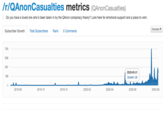 /r/QAnonCasualties metrics (QAnonCasualties) Do you have a loved one who's been taken in by the QAnon conspiracy theory? Look here for emotional support and a place to vent. Subscriber Growth Total Subscribers Rank O Comments Compare v 795 596 397 2020-05-31 198 Growth: 28 -1 2019-08 2019-10 2019-12 2020-02 2020-04 2020-06 2020-08