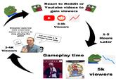 React to Reddit or Youtube videos to gain viewers 6-8k Viewers Streamer sees low view count and makes an excuse to stop playing the 1-2 Let me take a "5 game minute" break chat Hours Later I'm hungry 3-4K Viewers Gameplay time HITMAN 2 5k viewers