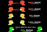 90% RISK OF TRANSMISSION 30% RISK OF TRANSMISSION 5% RISK OF TRANSMISSION 1.5% RISK OF TRANSMISSION Jesus died for your sins 0% RISK OF TRANSMISSION